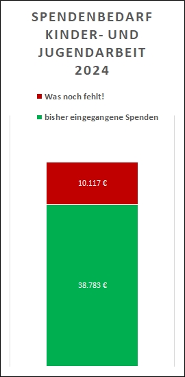 Stand: Anfang Dezember 2024